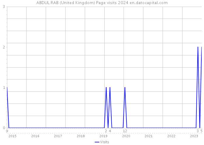 ABDUL RAB (United Kingdom) Page visits 2024 