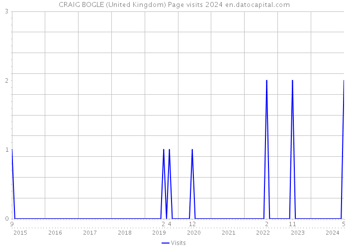 CRAIG BOGLE (United Kingdom) Page visits 2024 