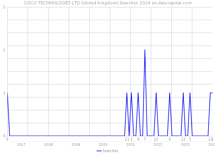 CISCO TECHNOLOGIES LTD (United Kingdom) Searches 2024 