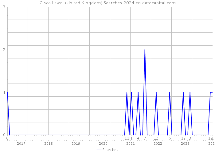 Cisco Lawal (United Kingdom) Searches 2024 