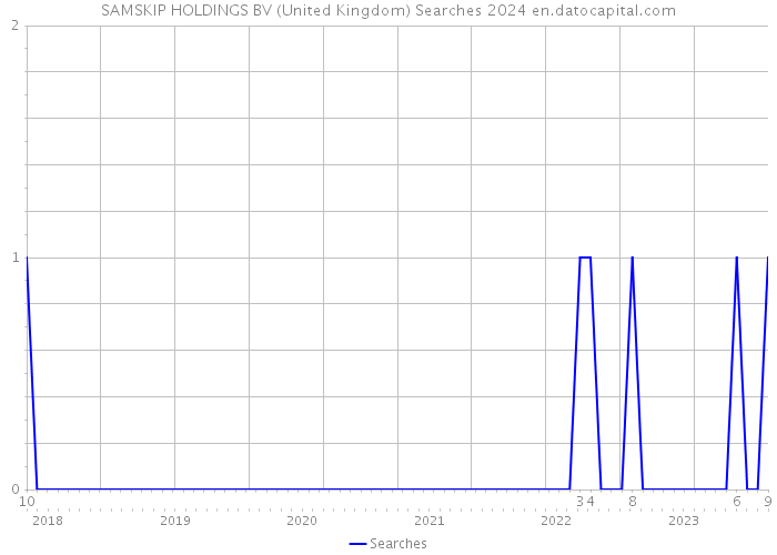 SAMSKIP HOLDINGS BV (United Kingdom) Searches 2024 