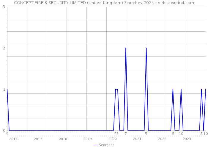 CONCEPT FIRE & SECURITY LIMITED (United Kingdom) Searches 2024 