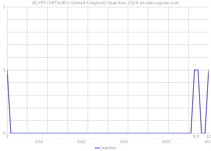 EGYPT CHITAURO (United Kingdom) Searches 2024 