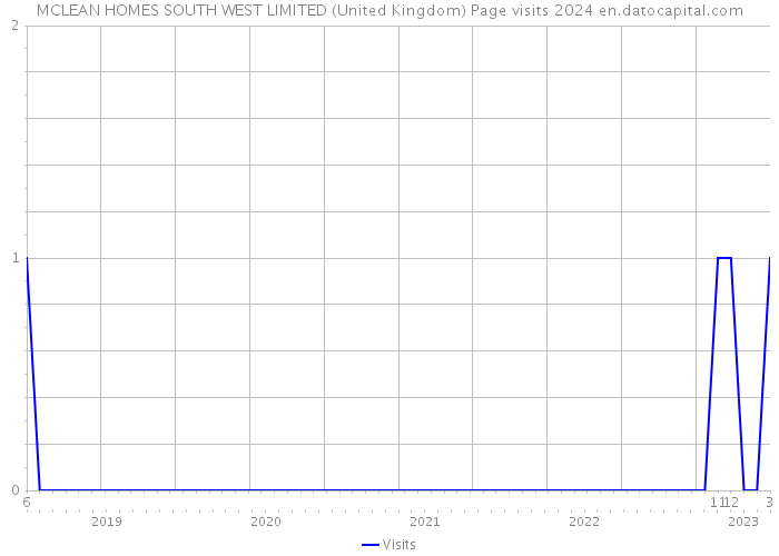 MCLEAN HOMES SOUTH WEST LIMITED (United Kingdom) Page visits 2024 