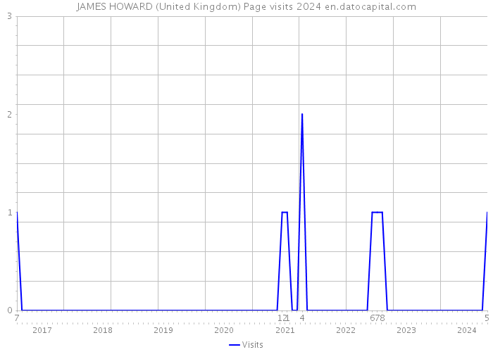 JAMES HOWARD (United Kingdom) Page visits 2024 