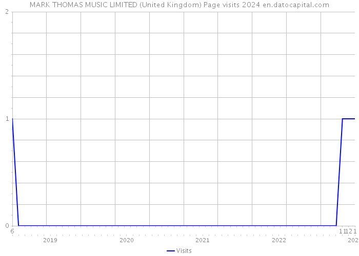 MARK THOMAS MUSIC LIMITED (United Kingdom) Page visits 2024 