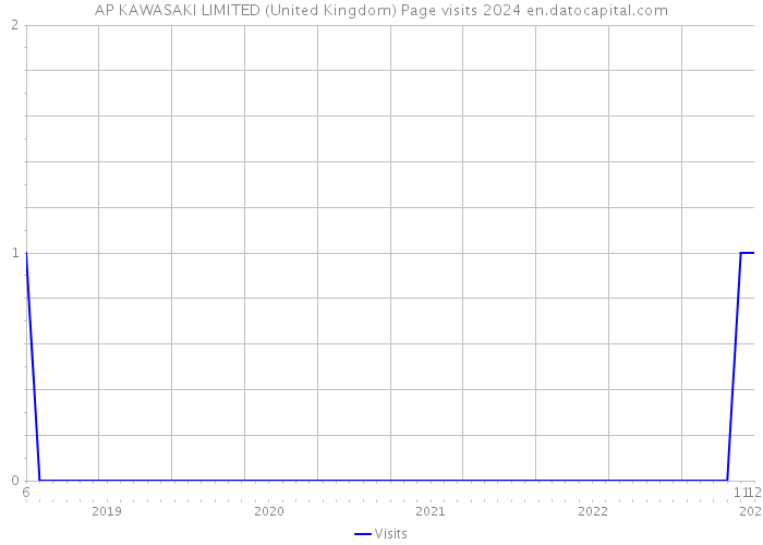 AP KAWASAKI LIMITED (United Kingdom) Page visits 2024 