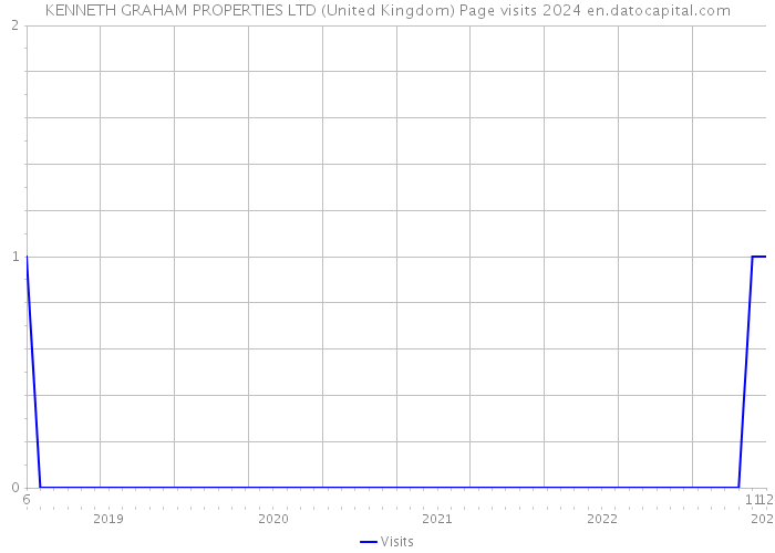KENNETH GRAHAM PROPERTIES LTD (United Kingdom) Page visits 2024 
