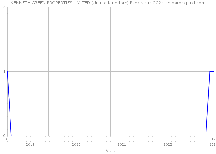 KENNETH GREEN PROPERTIES LIMITED (United Kingdom) Page visits 2024 
