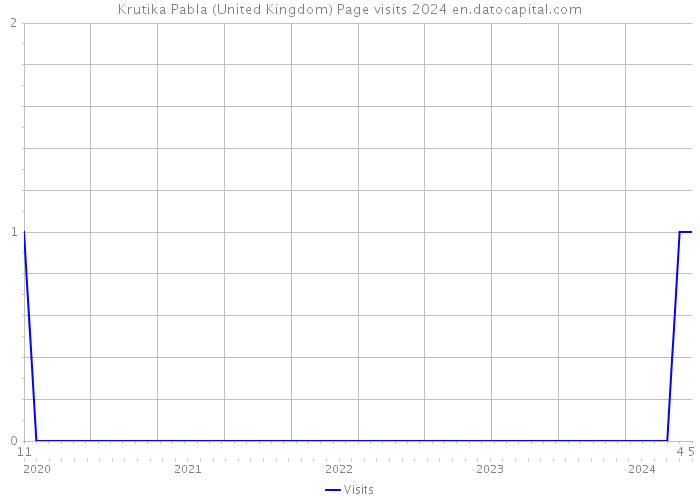 Krutika Pabla (United Kingdom) Page visits 2024 