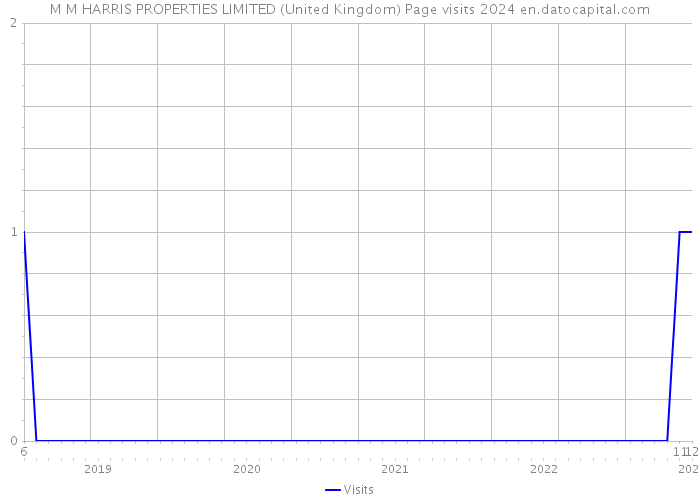 M M HARRIS PROPERTIES LIMITED (United Kingdom) Page visits 2024 