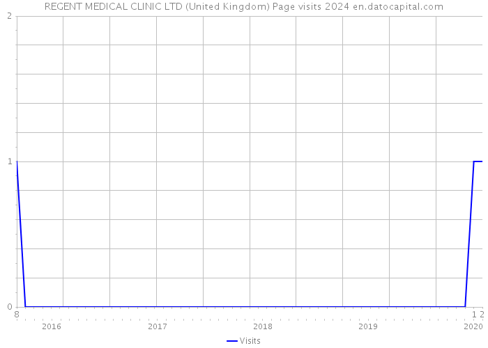 REGENT MEDICAL CLINIC LTD (United Kingdom) Page visits 2024 
