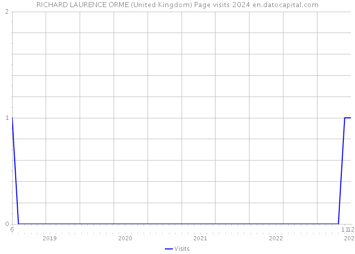 RICHARD LAURENCE ORME (United Kingdom) Page visits 2024 