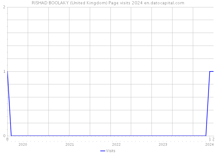 RISHAD BOOLAKY (United Kingdom) Page visits 2024 