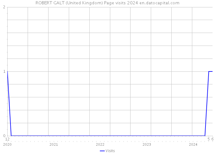 ROBERT GALT (United Kingdom) Page visits 2024 