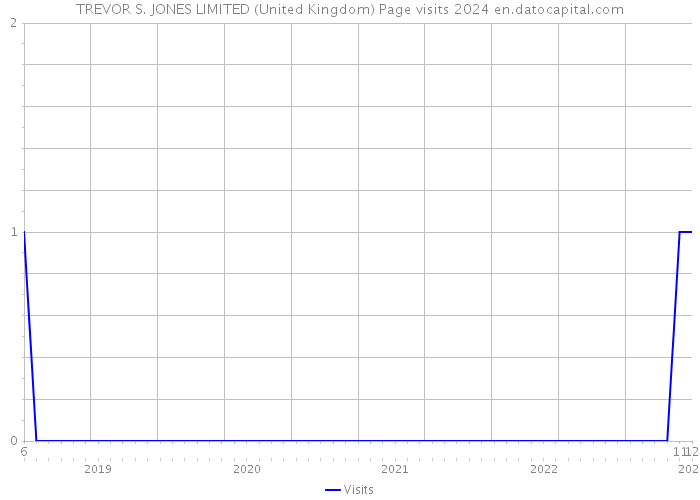 TREVOR S. JONES LIMITED (United Kingdom) Page visits 2024 