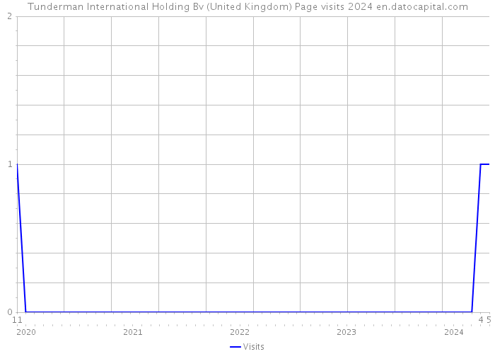 Tunderman International Holding Bv (United Kingdom) Page visits 2024 