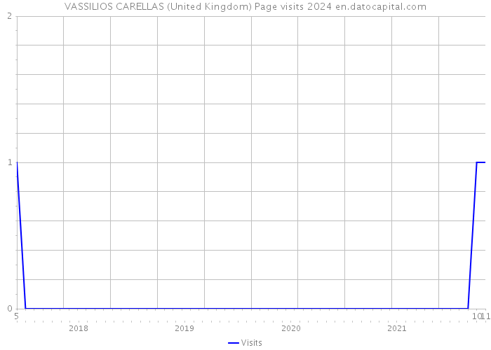VASSILIOS CARELLAS (United Kingdom) Page visits 2024 