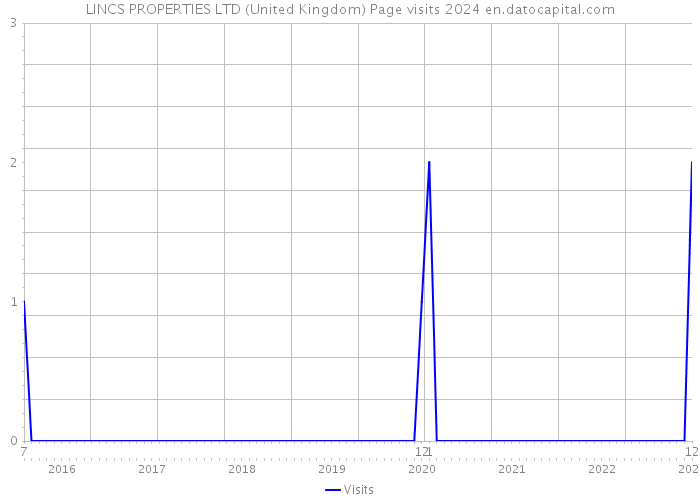 LINCS PROPERTIES LTD (United Kingdom) Page visits 2024 