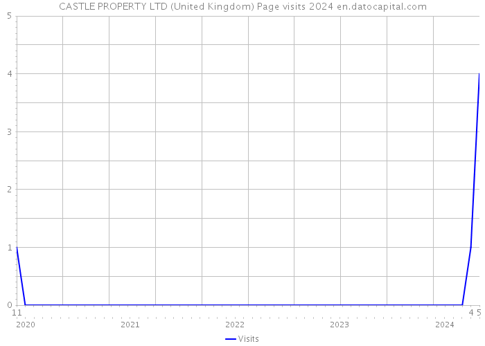 CASTLE PROPERTY LTD (United Kingdom) Page visits 2024 