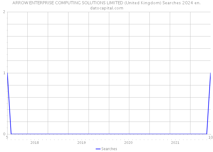ARROW ENTERPRISE COMPUTING SOLUTIONS LIMITED (United Kingdom) Searches 2024 