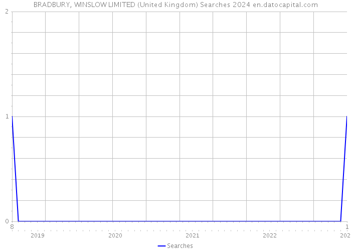BRADBURY, WINSLOW LIMITED (United Kingdom) Searches 2024 