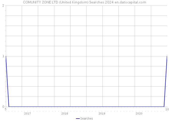 COMUNITY ZONE LTD (United Kingdom) Searches 2024 
