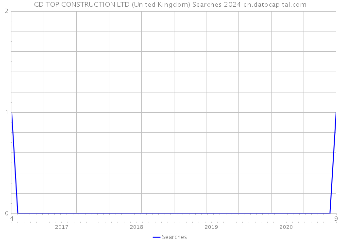GD TOP CONSTRUCTION LTD (United Kingdom) Searches 2024 