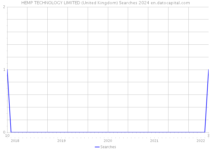 HEMP TECHNOLOGY LIMITED (United Kingdom) Searches 2024 