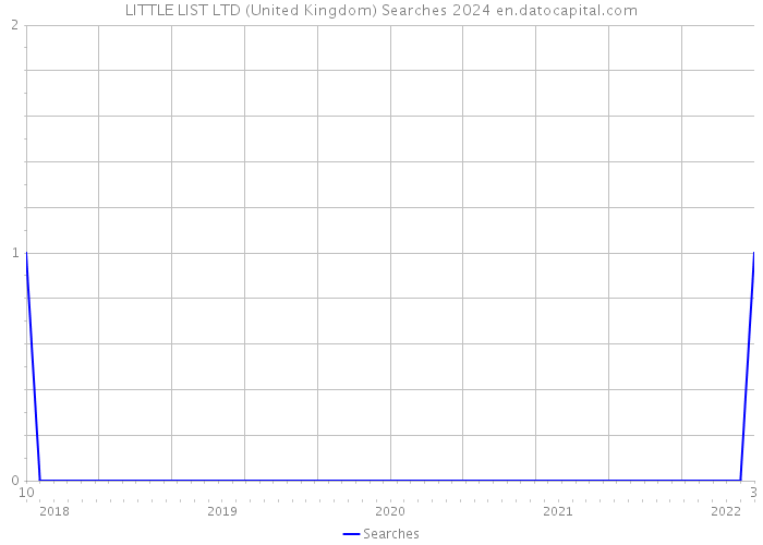 LITTLE LIST LTD (United Kingdom) Searches 2024 
