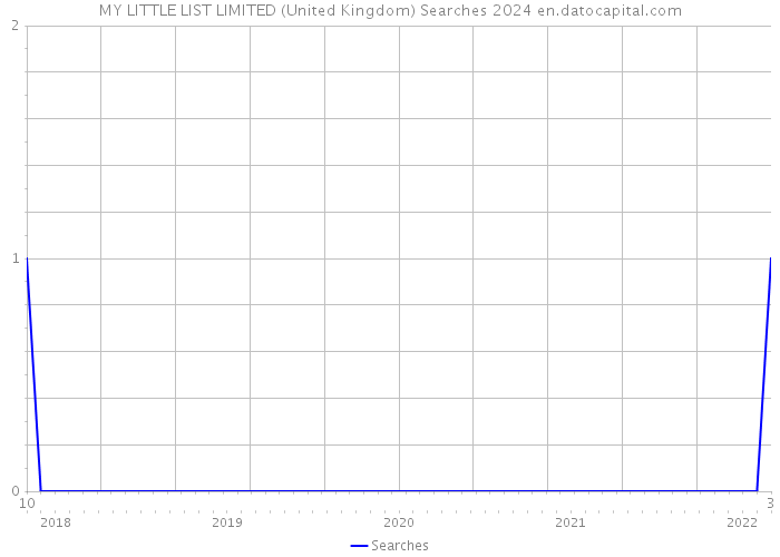 MY LITTLE LIST LIMITED (United Kingdom) Searches 2024 