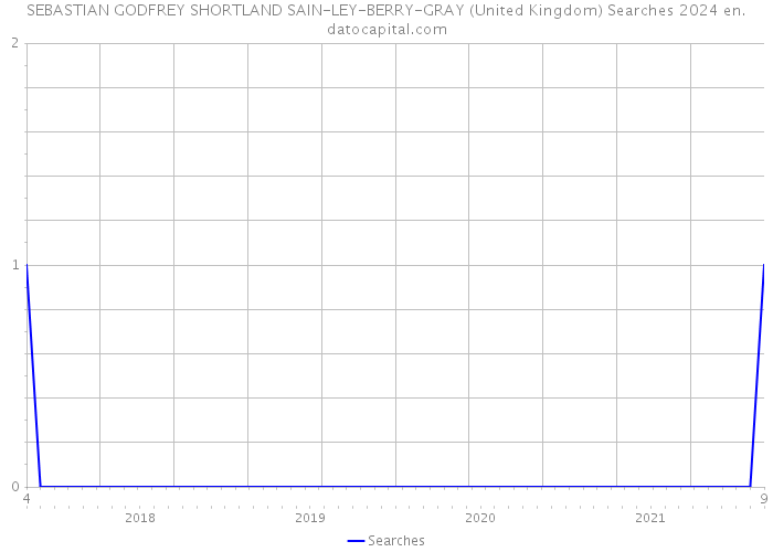 SEBASTIAN GODFREY SHORTLAND SAIN-LEY-BERRY-GRAY (United Kingdom) Searches 2024 
