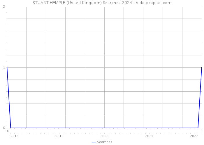 STUART HEMPLE (United Kingdom) Searches 2024 