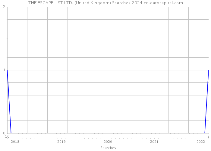 THE ESCAPE LIST LTD. (United Kingdom) Searches 2024 