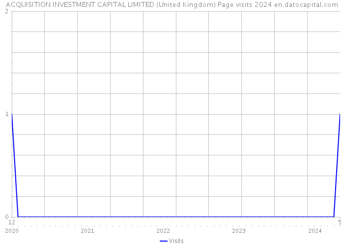 ACQUISITION INVESTMENT CAPITAL LIMITED (United Kingdom) Page visits 2024 