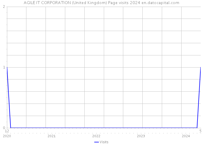 AGILE IT CORPORATION (United Kingdom) Page visits 2024 