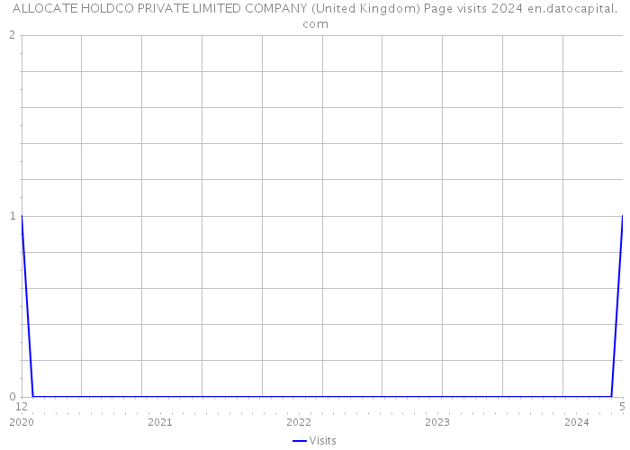ALLOCATE HOLDCO PRIVATE LIMITED COMPANY (United Kingdom) Page visits 2024 