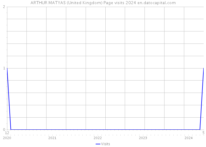 ARTHUR MATYAS (United Kingdom) Page visits 2024 