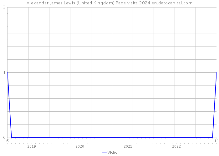 Alexander James Lewis (United Kingdom) Page visits 2024 