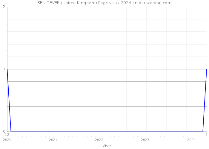 BEN DEVER (United Kingdom) Page visits 2024 