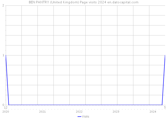BEN PANTRY (United Kingdom) Page visits 2024 
