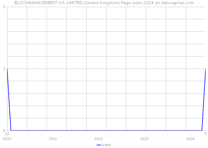 BLOCKMANAGEMENT U.K LIMITED (United Kingdom) Page visits 2024 