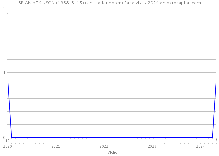 BRIAN ATKINSON (1968-3-15) (United Kingdom) Page visits 2024 