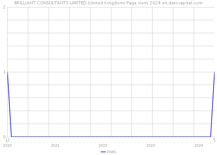 BRILLIANT CONSULTANTS LIMITED (United Kingdom) Page visits 2024 