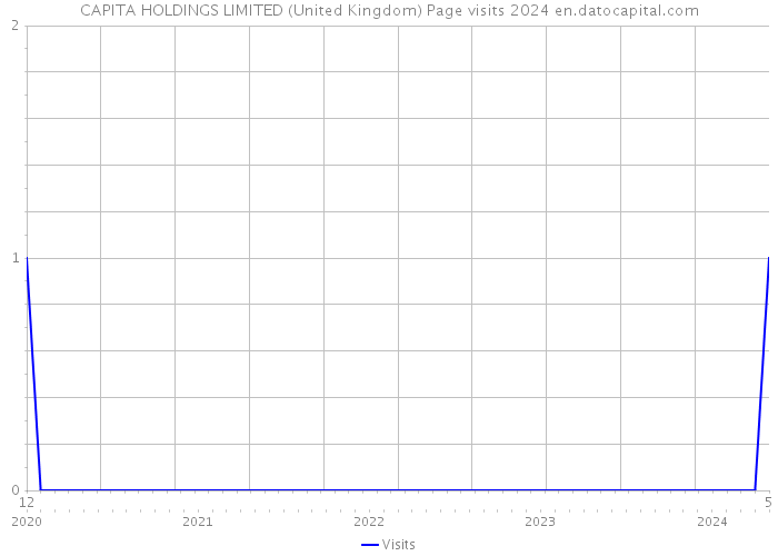 CAPITA HOLDINGS LIMITED (United Kingdom) Page visits 2024 