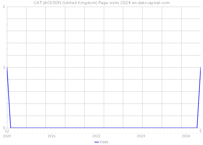 CAT JACKSON (United Kingdom) Page visits 2024 