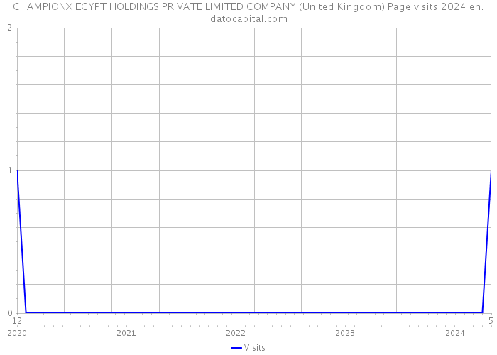 CHAMPIONX EGYPT HOLDINGS PRIVATE LIMITED COMPANY (United Kingdom) Page visits 2024 