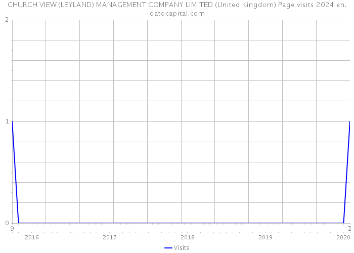 CHURCH VIEW (LEYLAND) MANAGEMENT COMPANY LIMITED (United Kingdom) Page visits 2024 