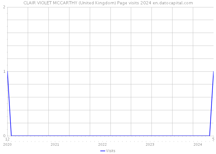 CLAIR VIOLET MCCARTHY (United Kingdom) Page visits 2024 