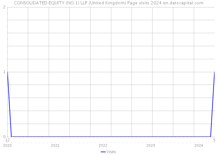 CONSOLIDATED EQUITY (NO.1) LLP (United Kingdom) Page visits 2024 